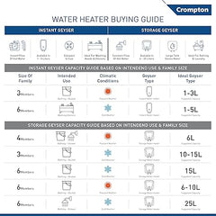 Crompton Solarium Care 25-L 5 Star Storage Water Heater (Geyser) with Rust Proof Plastic Body (White),Free Installation, Free Pipe
