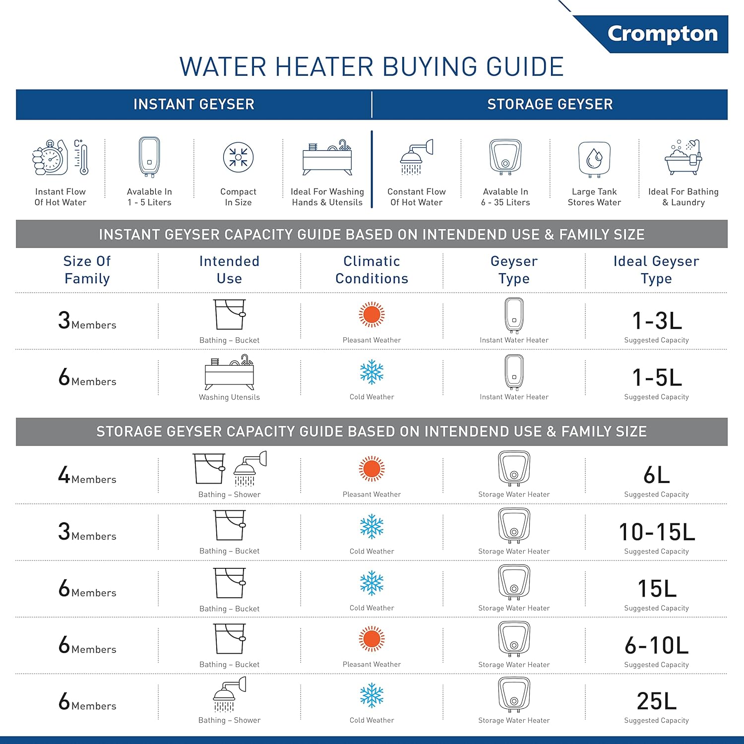 Crompton Gracee 5-L Instant Water Heater – 3000 W, 4-Level Safety, Rust-Proof Body
