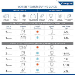 Crompton InstaBliss 3 L Instant Water Heater – 3000 W, 4-Level Safety, Rust-Proof